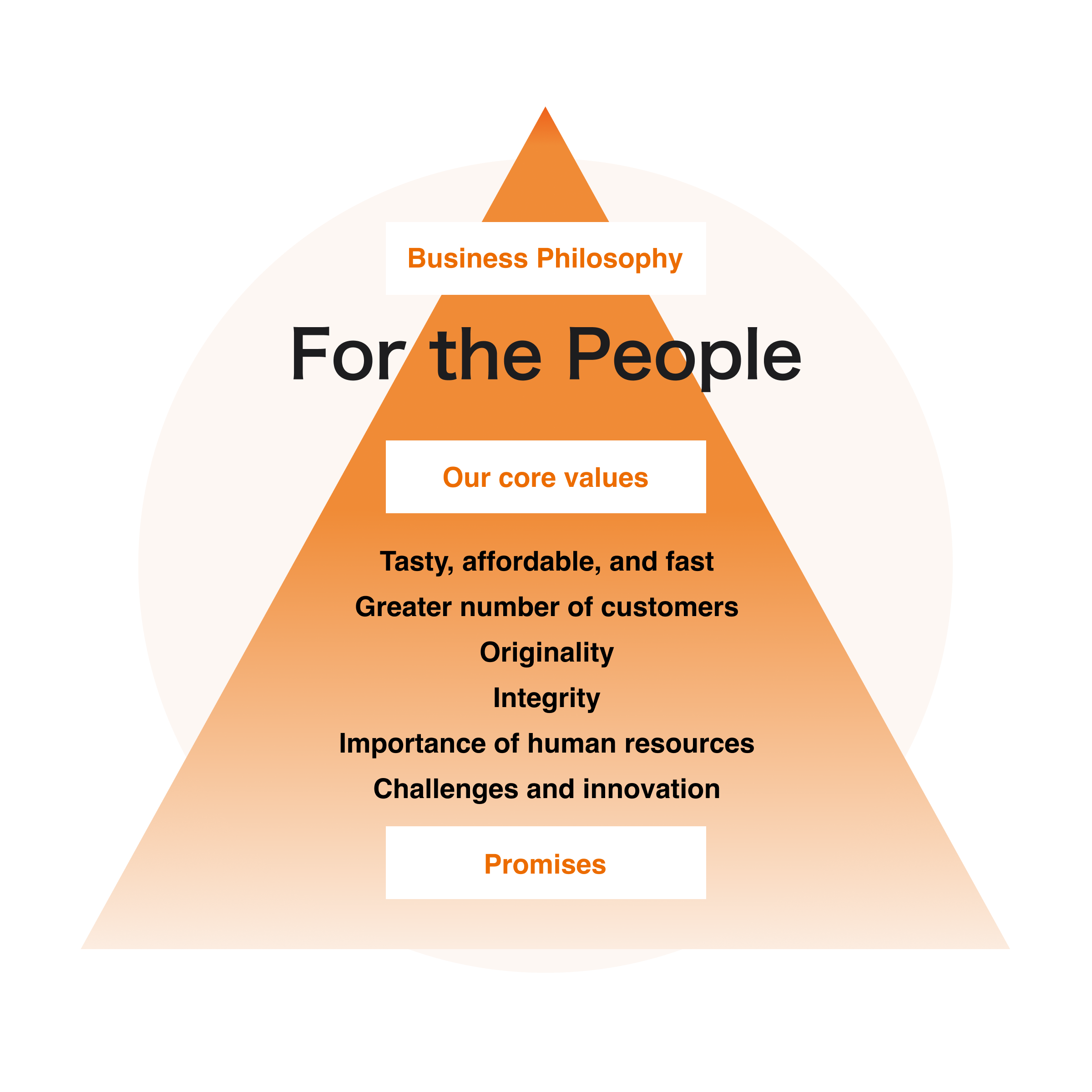 Tasty, affordable, and fast Greater number of customers Originality Integrity Importance of human resources Challenges and innovation