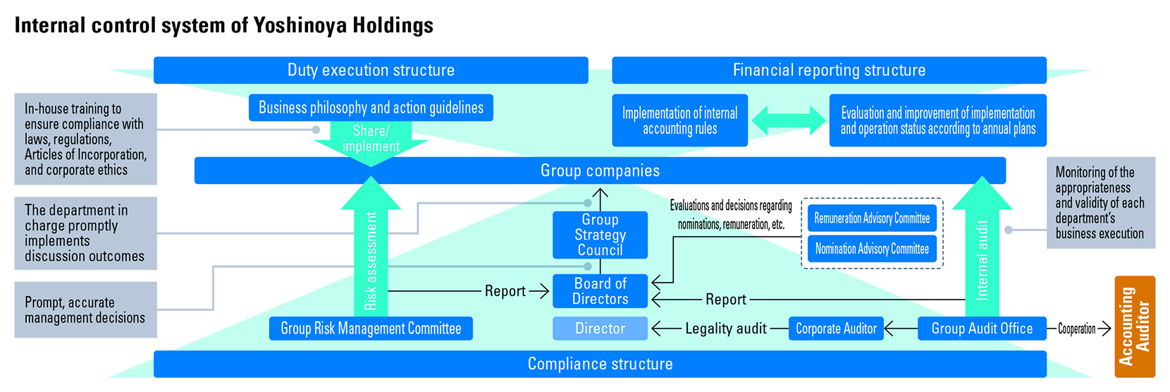 Internal control system of Yoshinoya Holdings