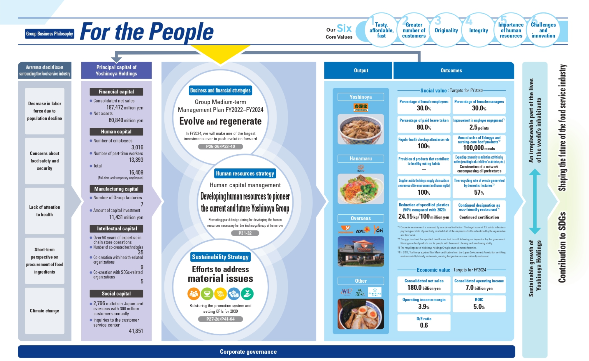Our Six Core Values Tasty,affordable,fast Greater number of customers Originality Integrity Importance of human resources Challenges and innovation
