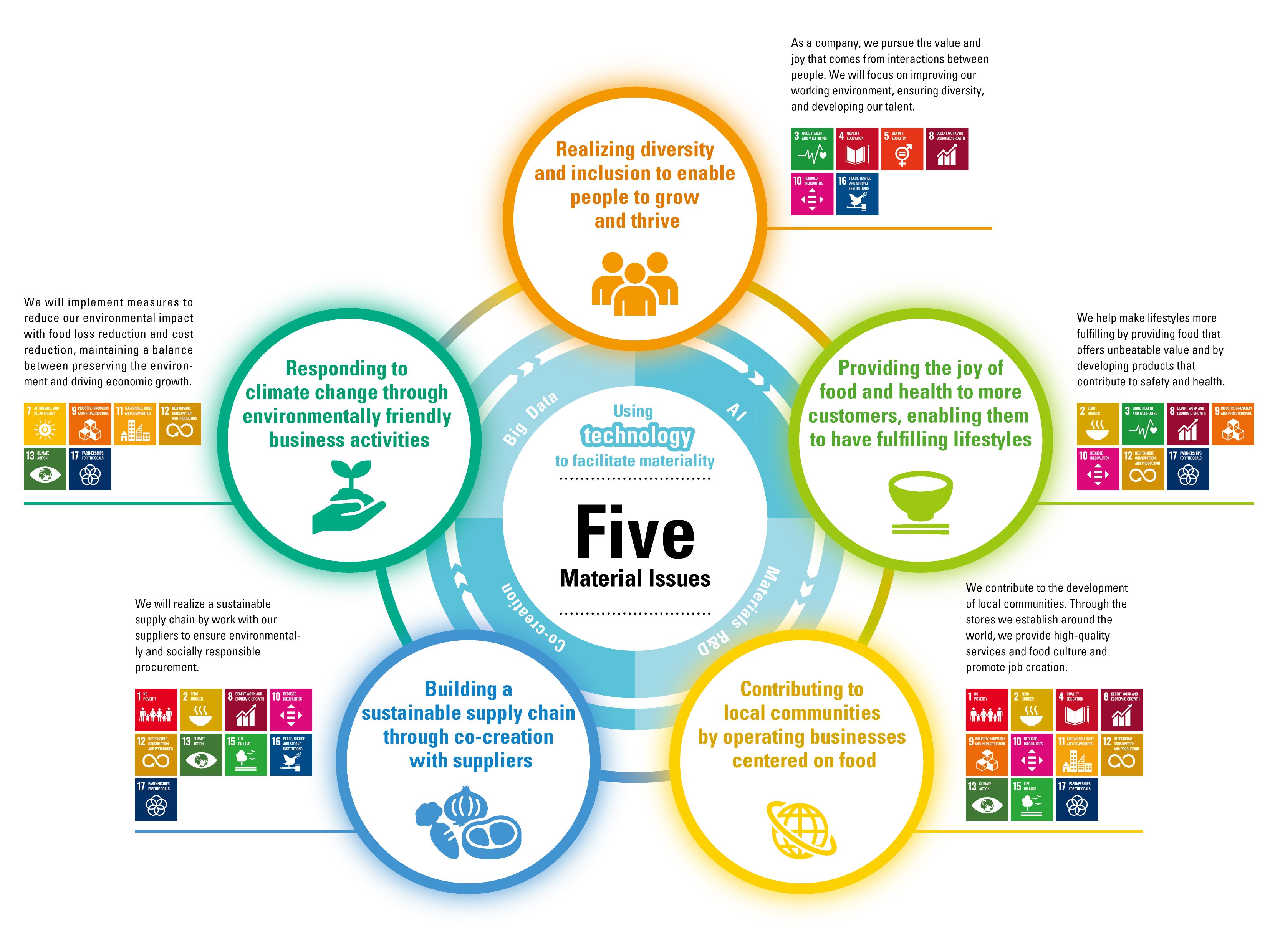 Using technology to facilitate materiality Five Material Issues