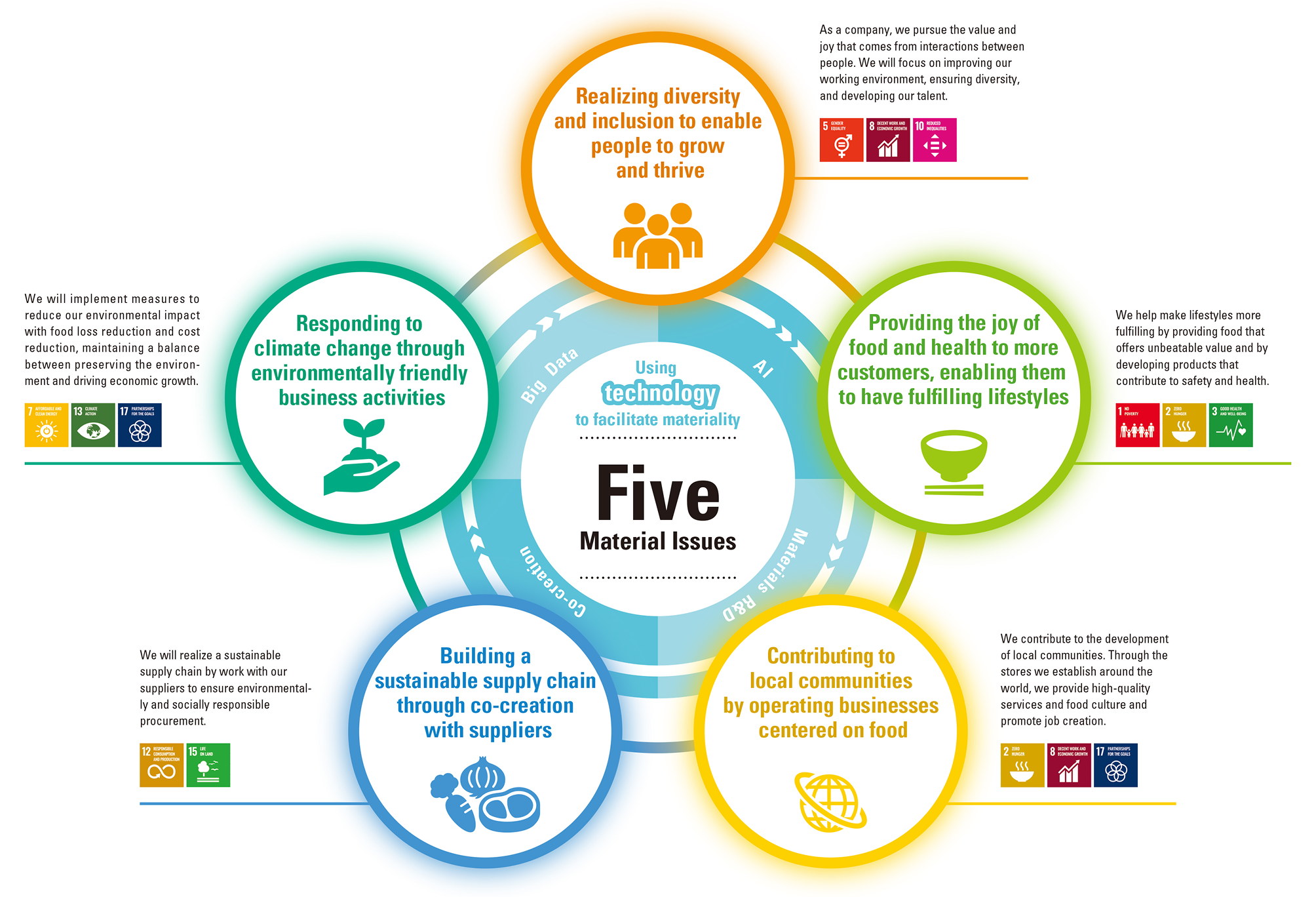 Using technology to facilitate materiality Five Material Issues