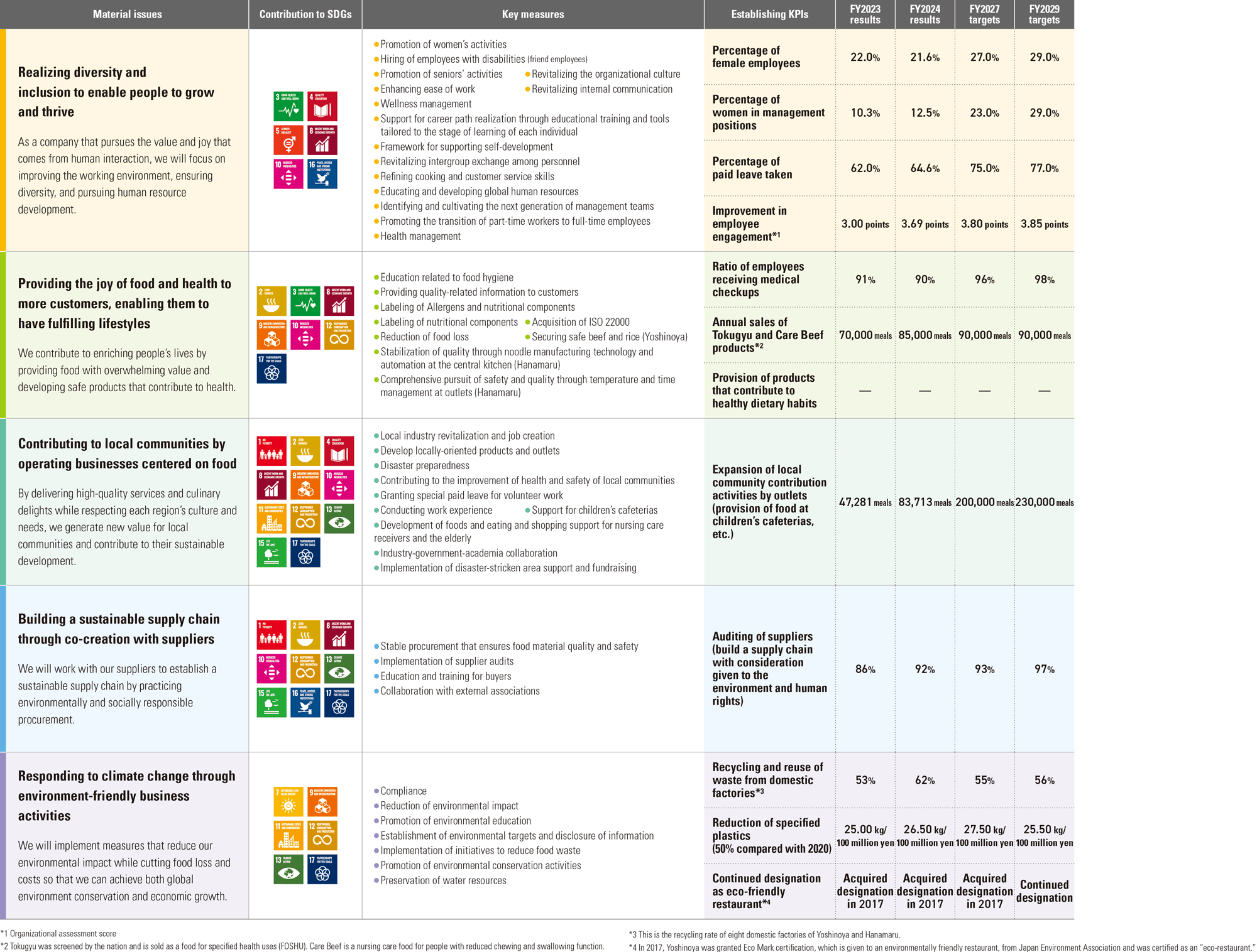 Five Materiality KPIs and related SDGs - list