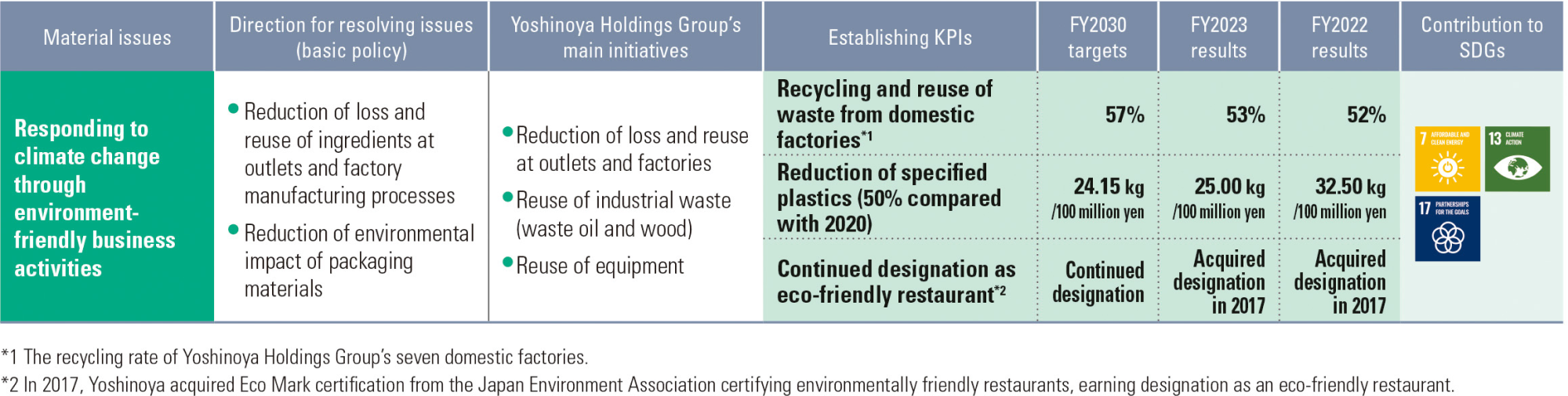 Responding to climate change through environment-friendly business activities