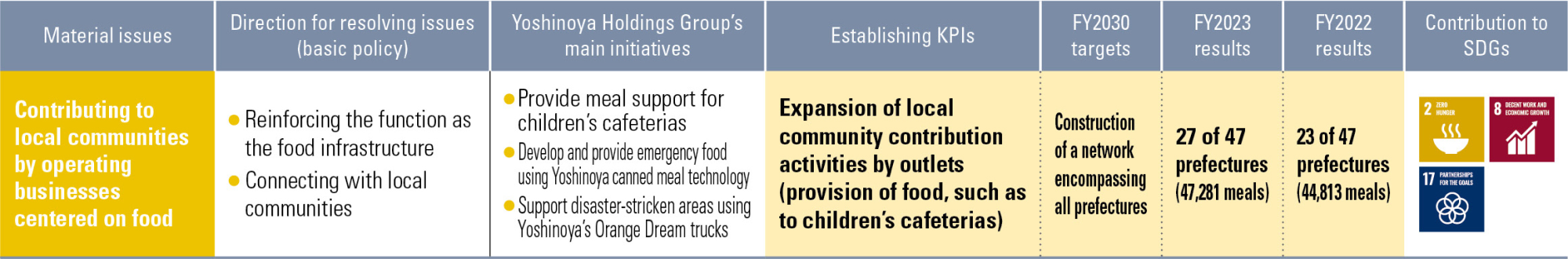 Contributing to local communities by operating businesses centered on food