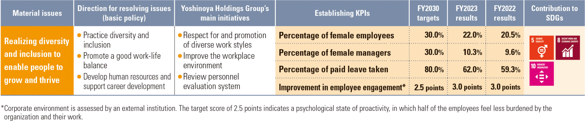Realizing diversity and inclusion to enable people to grow and thrive