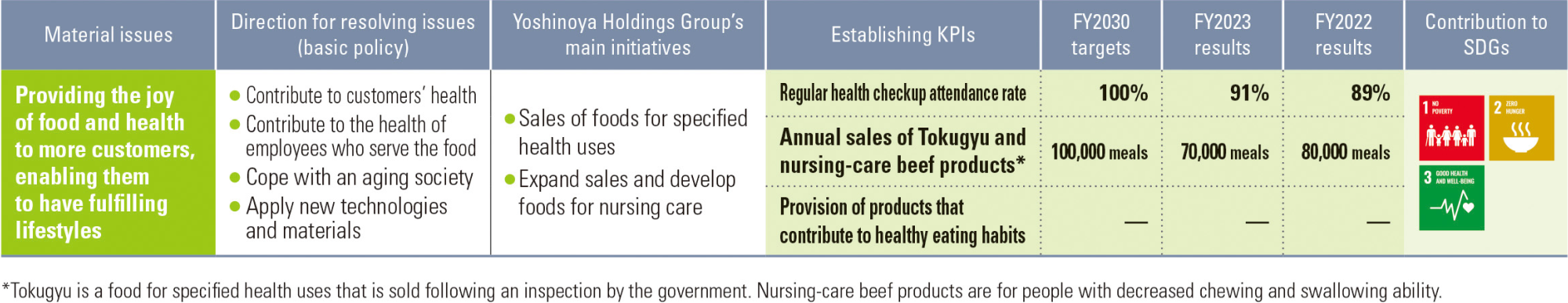 Providing the joy of food and health to more customers, enabling them to have fulfilling lifestyles
