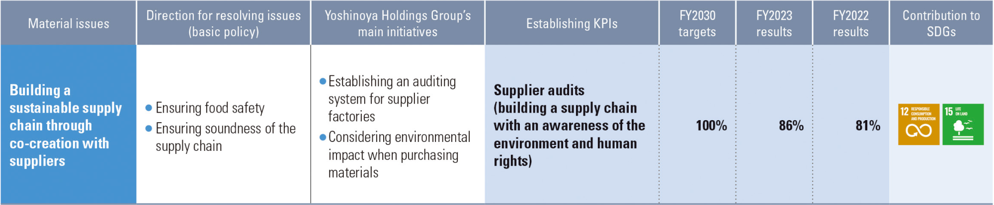 Building a sustainable supply chain through co-creation with suppliers