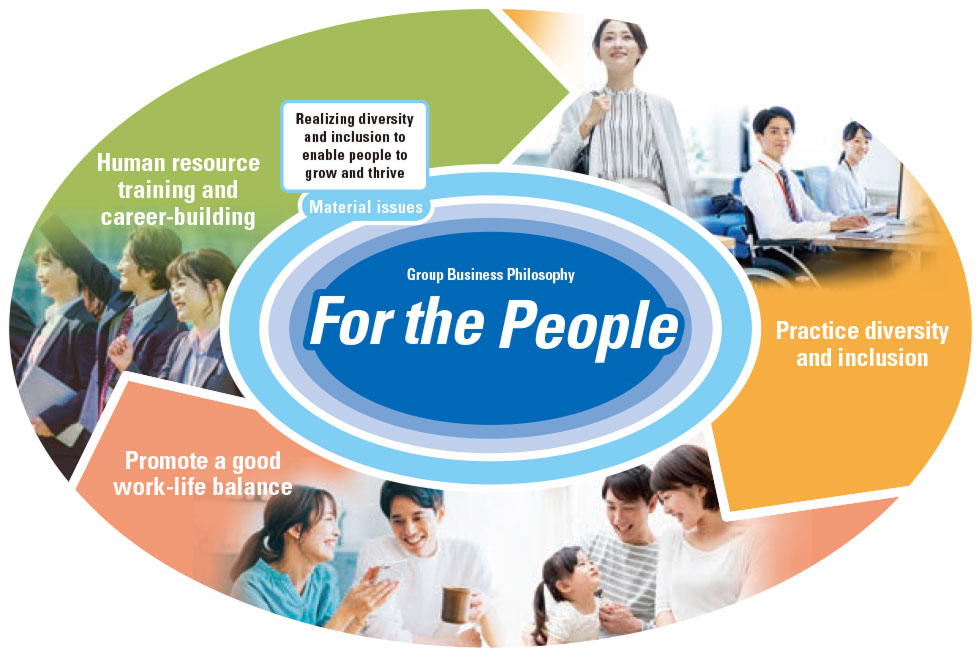 Realizing diversity and inclusion to enable people to grow and thrive Promote a good work-life balance Develop human resources and support career development Realizing diversity and inclusion to enable people to grow and thrive Material issues Group Business Philosophy For the People