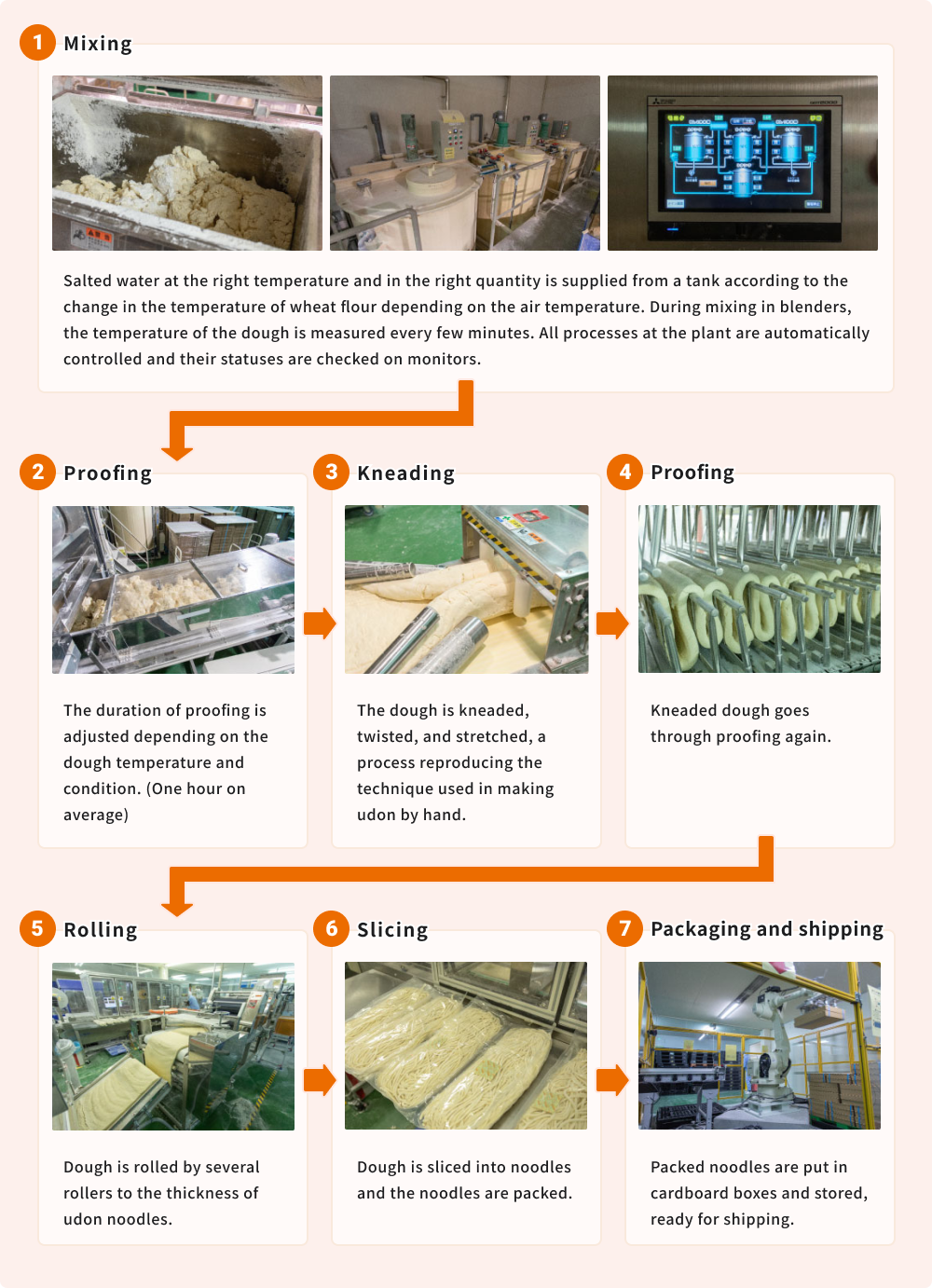 1.Mixing Salted water at the right temperature and in the right quantity is supplied from a tank according to the change in the temperature of wheat flour depending on the air temperature. During mixing in blenders, the temperature of the dough is measured every few minutes. All processes at the plant are automatically controlled and their statuses are checked on monitors. 2.Proofing The duration of proofing is adjusted depending on the dough temperature and condition. (One hour on average) 3.Kneading The dough is kneaded, twisted, and stretched, a process reproducing the technique used in making udon by hand. 4.Proofing Kneaded dough goes through proofing again. 5.Rolling Dough is rolled by several rollers to the thickness of udon noodles. 6.Slicing Dough is sliced into noodles and the noodles are packed. 7.Packaging and shipping Packed noodles are put in cardboard boxes and stored, ready for shipping.