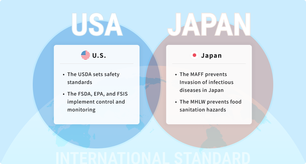 U.S. ・The USDA sets safety standards ・The FSDA, EPA, and FSIS implement control and monitoring Japan ・The MAFF prevents Invasion of infectious diseases in Japan ・The MHLW prevents food sanitation hazards