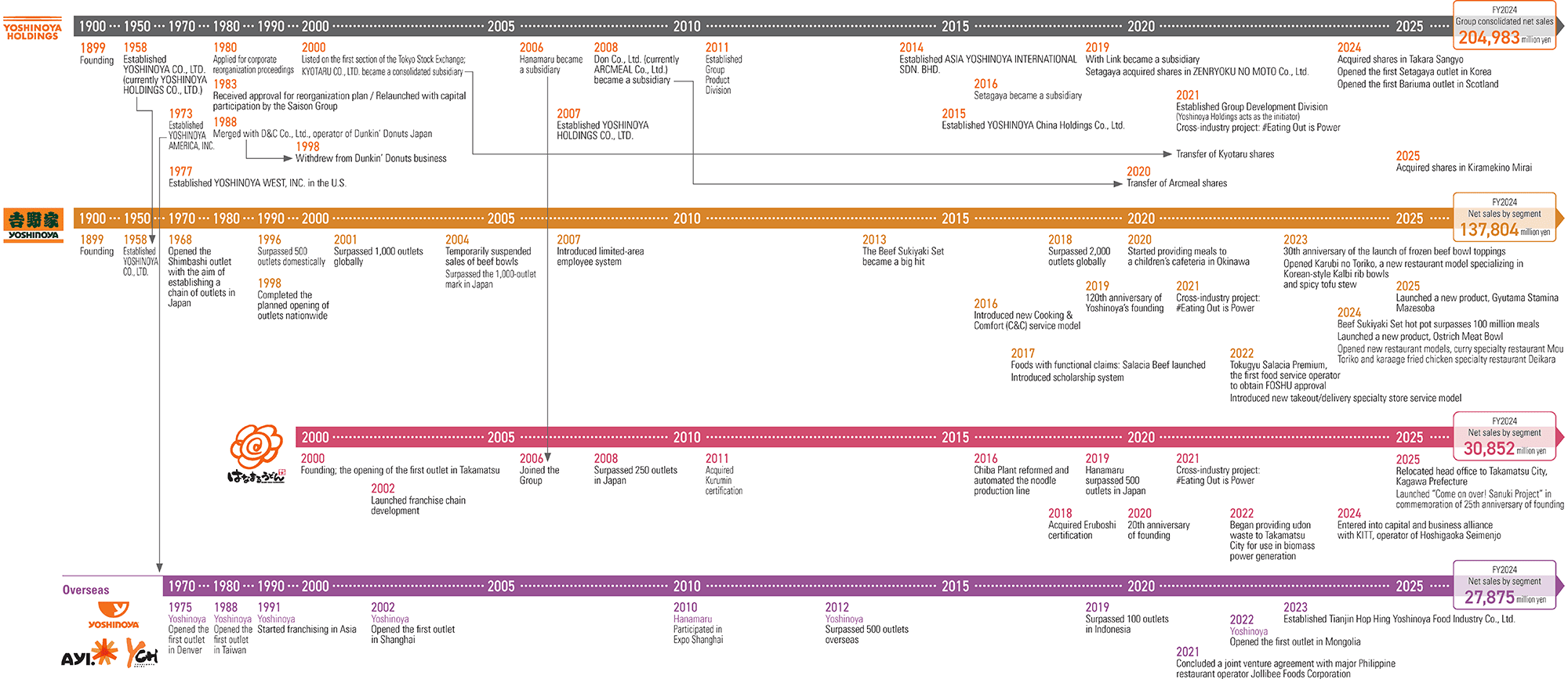 Yoshinoya Holdings chronology chart
