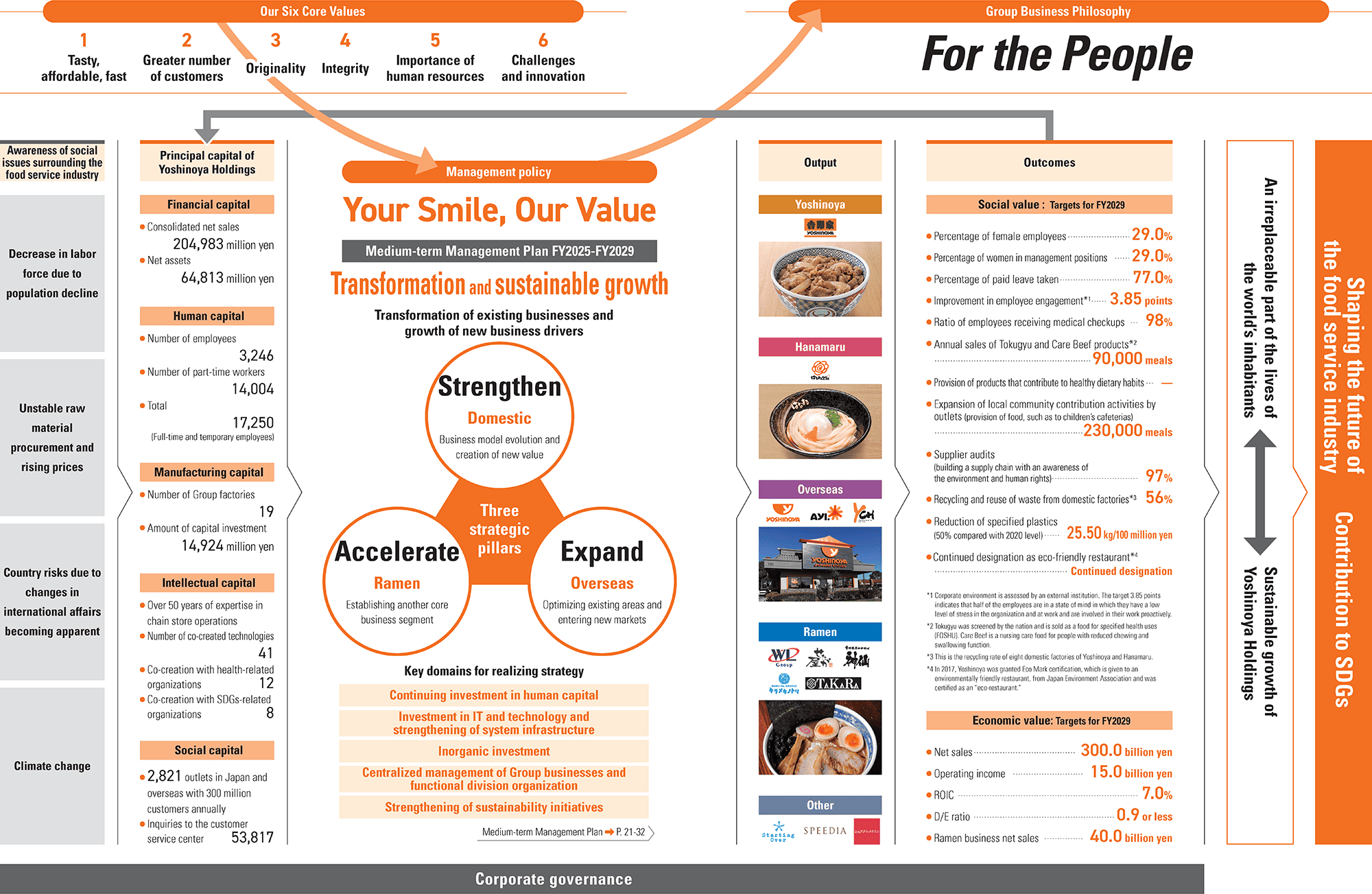 Image of the "Value Creation Process"