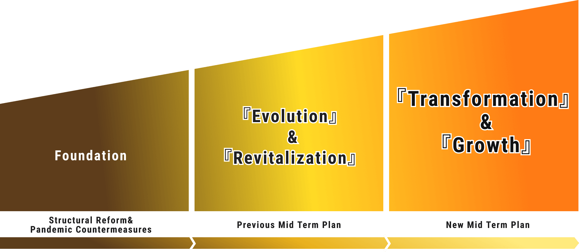 Foundation, Structural Reform & Pandemic Countermeasures | 『Evolution』&『Revitalization』, Previous Mid Term Plan | 『Transformation』&『Growth』, New Mid-Term Plan