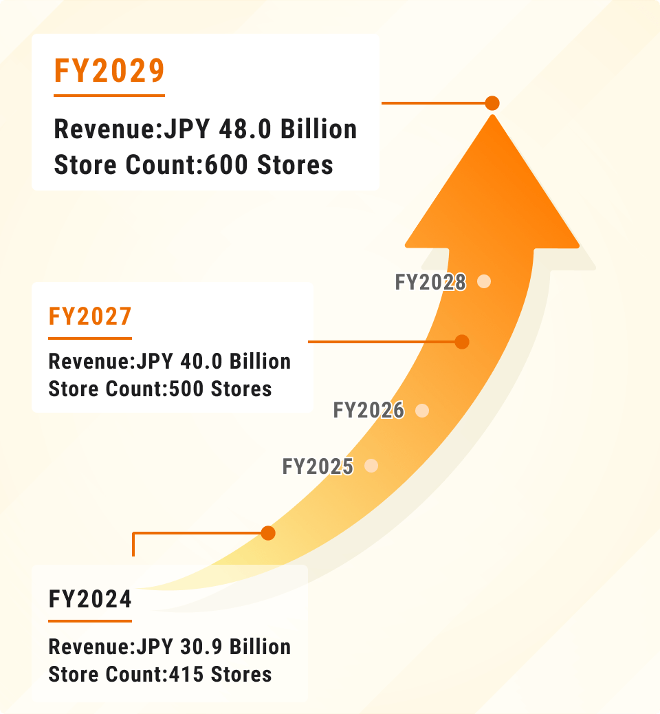 FY2024 Revenue:30.9 billion JPY, Store Count:415 Stores | FY2027 Revenue:40.0 billion JPY, Store Count:500 Stores | FY2029 Revenue: 48.0 billion JPY, Store Count 600 Stores