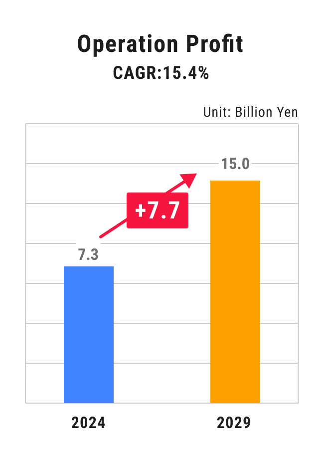 Operation Profit CAGR:15.4% FY2024 7.3 billion yen, FY2029 15.0 billion yen (+7.7 billion yen)
