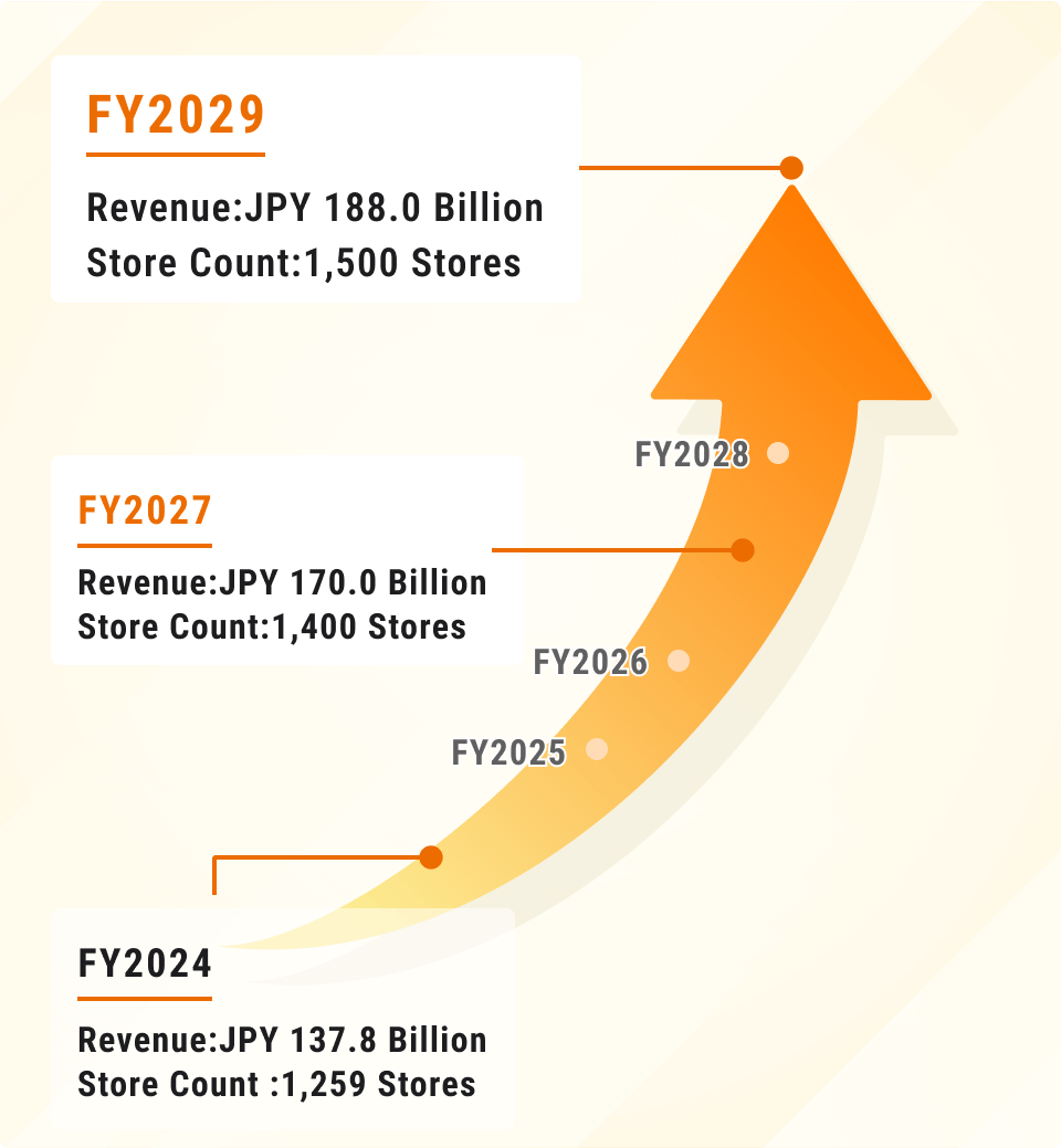 FY2024 Revenue:137.8 billion yen, Store Count:1,259 Stores | FY2027 Revenue:170.0 billion yen, Store Count:1,400 Stores | FY2029 Revenue: 188.0 billion yen, Store Count 1,500 Stores