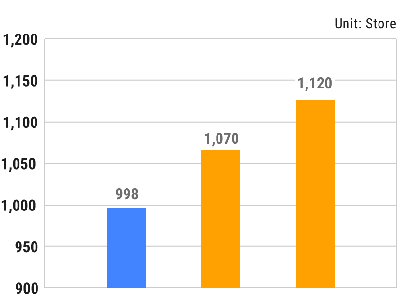 2024 998 Stores, 2027 1,070 Stores, 2029 1,120 Stores