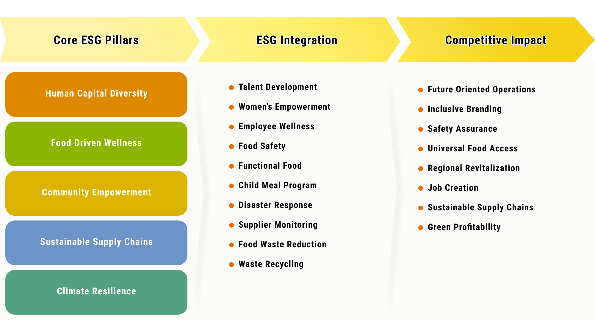 Non Financial Value Integration into Business Strategy [Human Capital Diversity] [Food-Driven Wellness] [Community Empowerment] [Sustainable Supply Chains] [Climate Resilience] | ESG Integration [Talent Development] [Women’s Empowerment] [Employee Wellness] [Food Safety] [Functional Food] [Child Meal Program] [Disaster Response] [Supplier Monitoring] [Food Waste Reduction] [Waste Recycling] | Competitive Impact [Future-Oriented Operations] [Inclusive Branding] [Safety Assurance] [Universal Food Access] [Regional Revitalization] [Job Creation] [Sustainable Supply Chains] [Green Profitability]