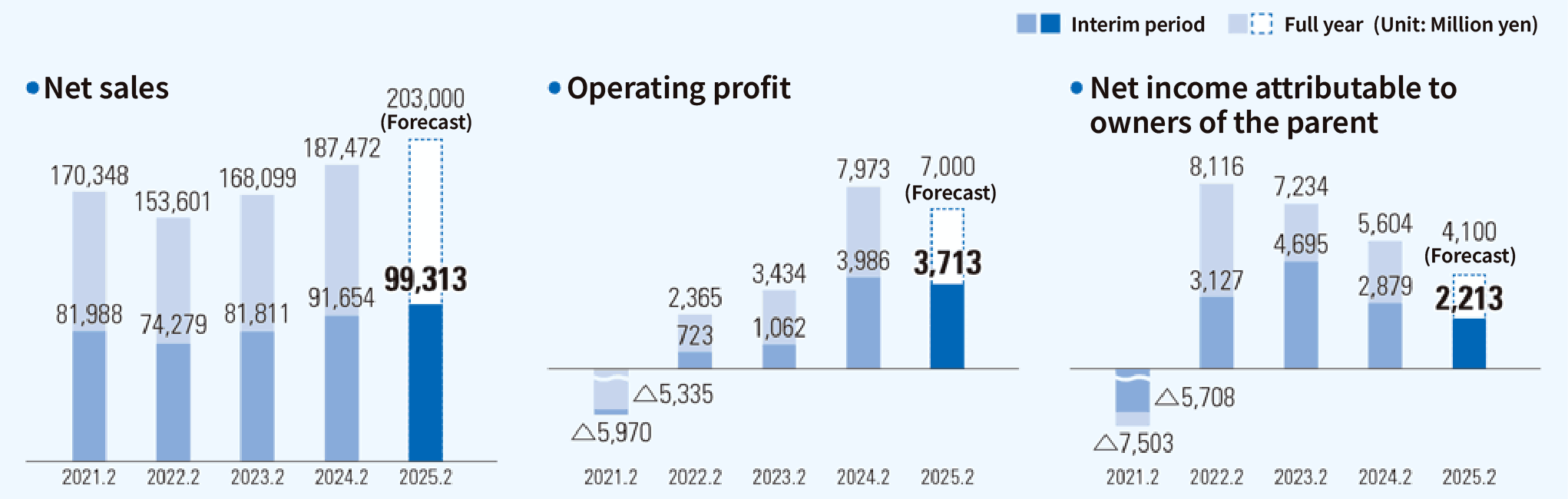 Financial Highlights