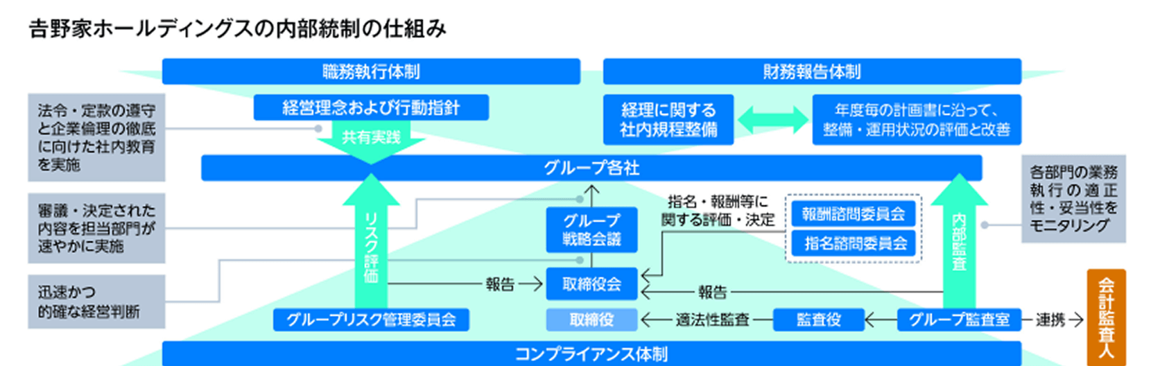 吉野家ホールディングスの内部統制の仕組み