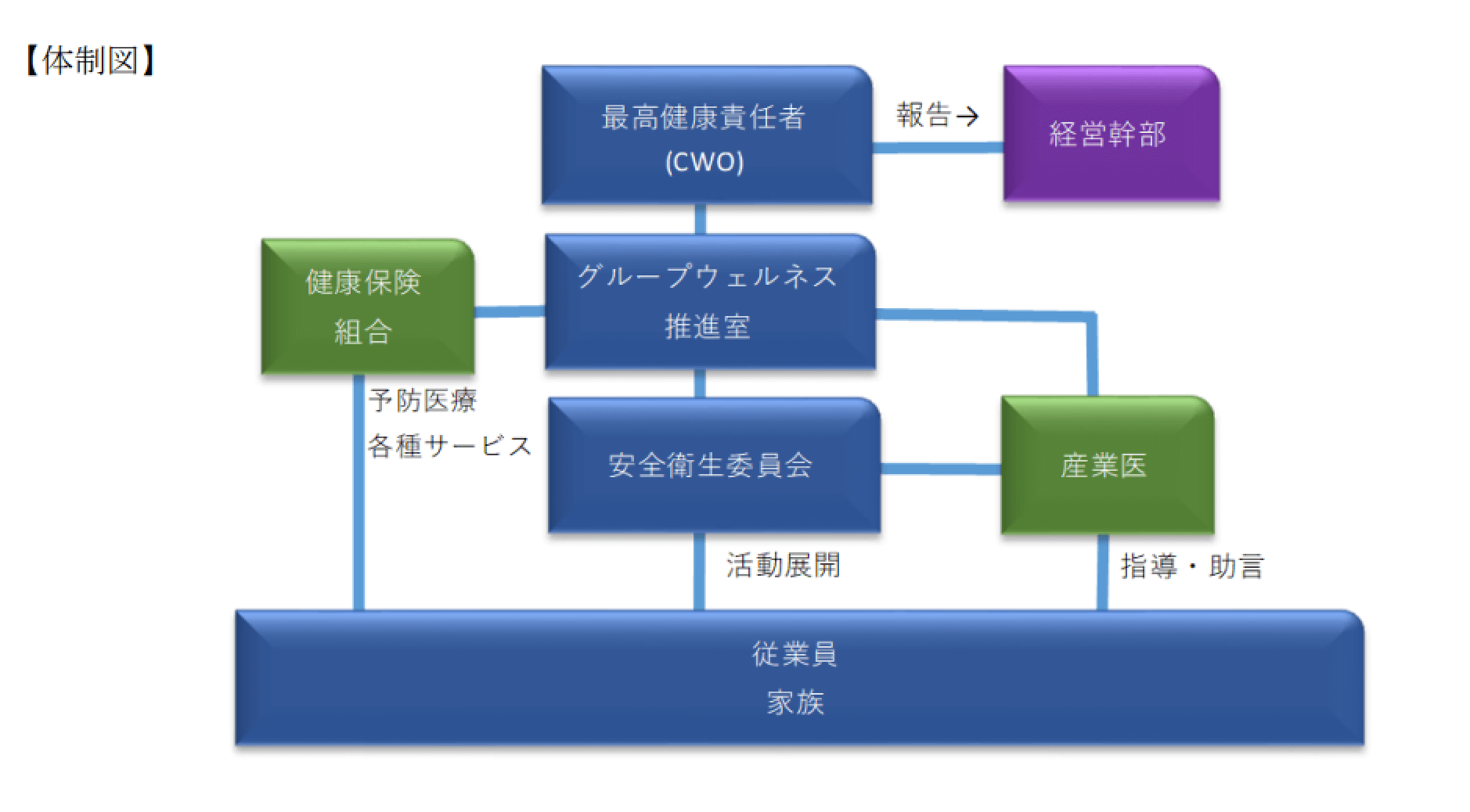 健康推進体制図