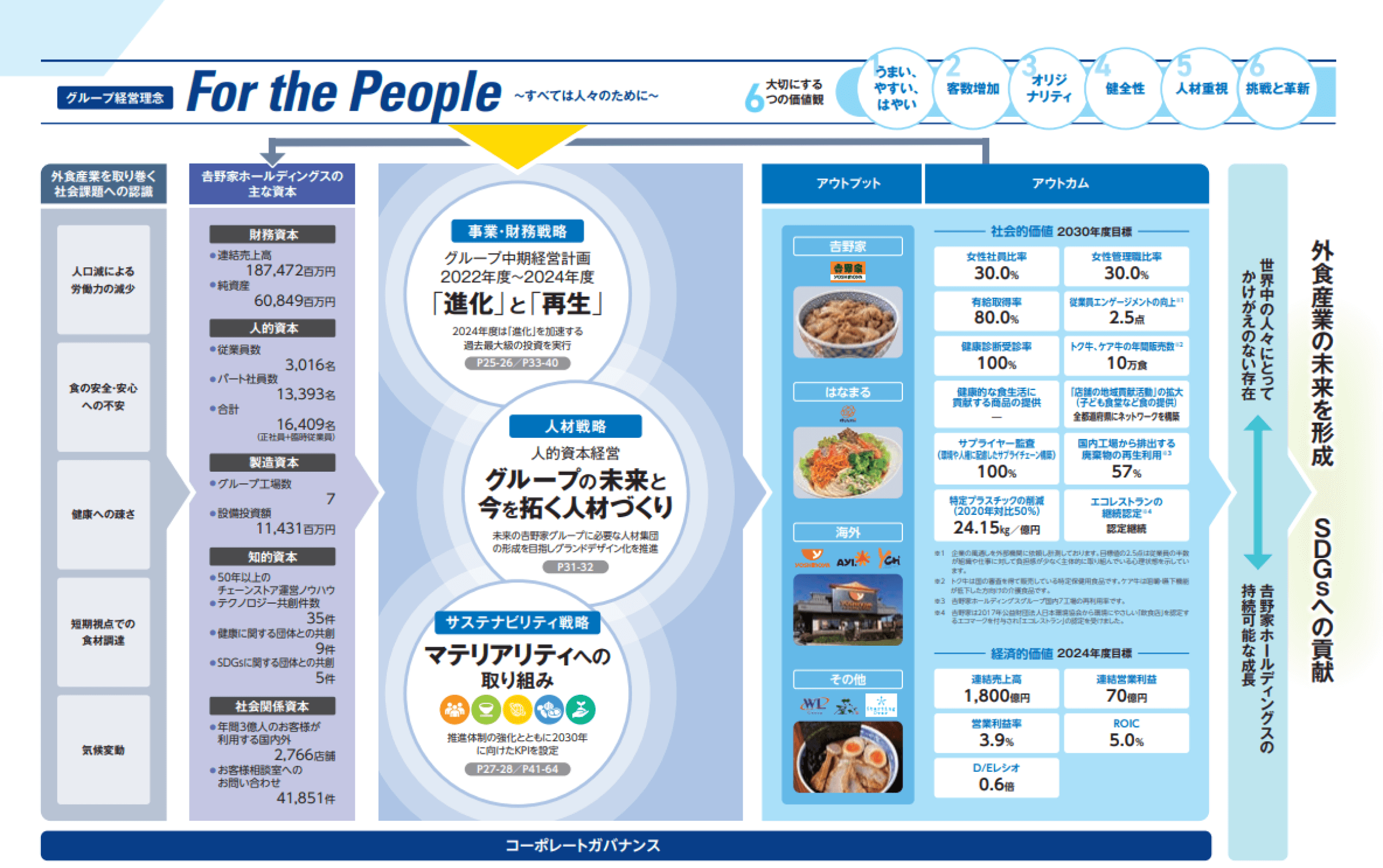 大切にする6つの価値観 うまい、やすい、はやい 客数増加 オリジナリティ 健全性 人材重視 挑戦と革新
