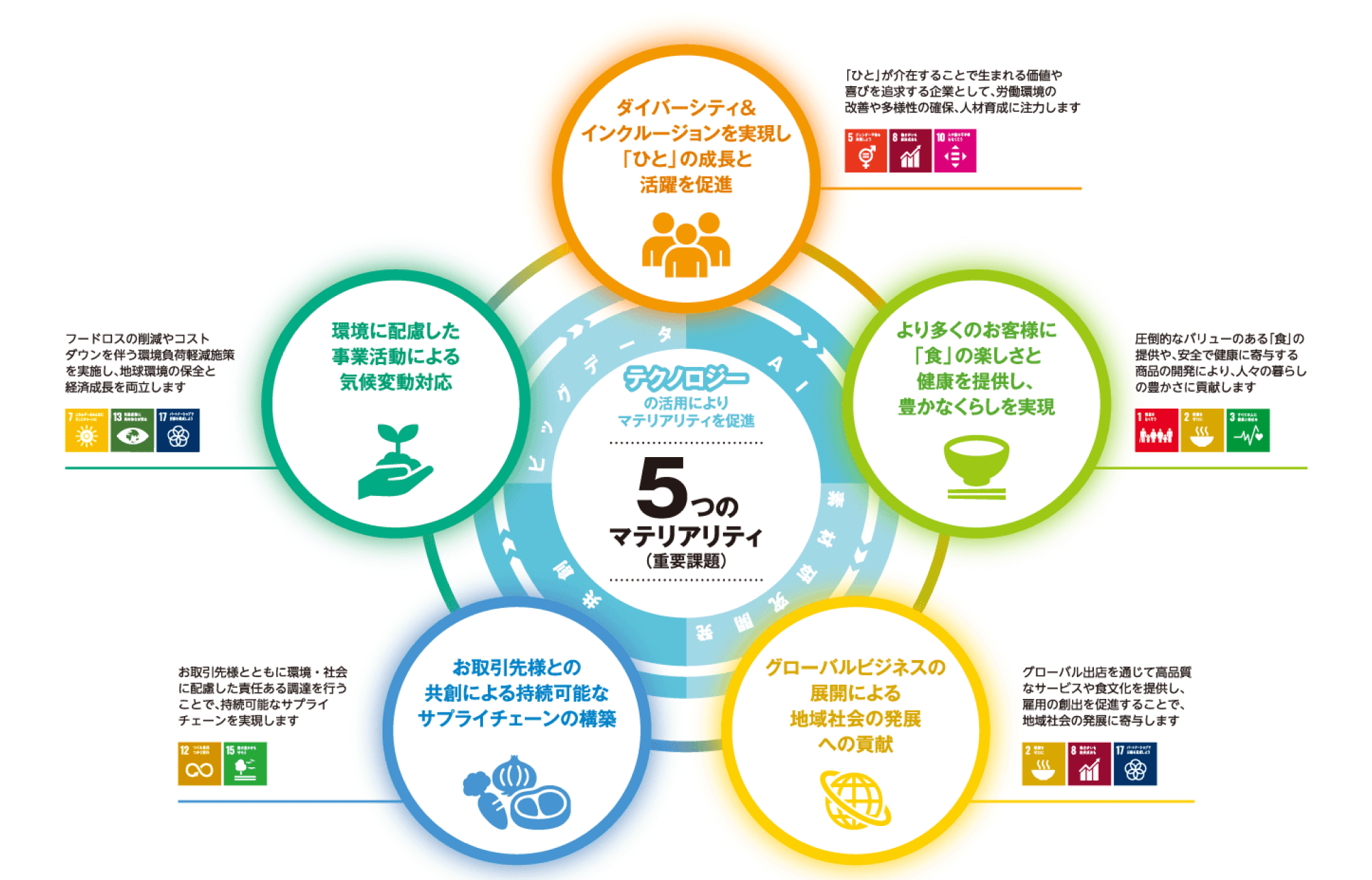 テクノロジーの活用によりマテリアリティを促進 5つのマテリアリティ (重要課題)