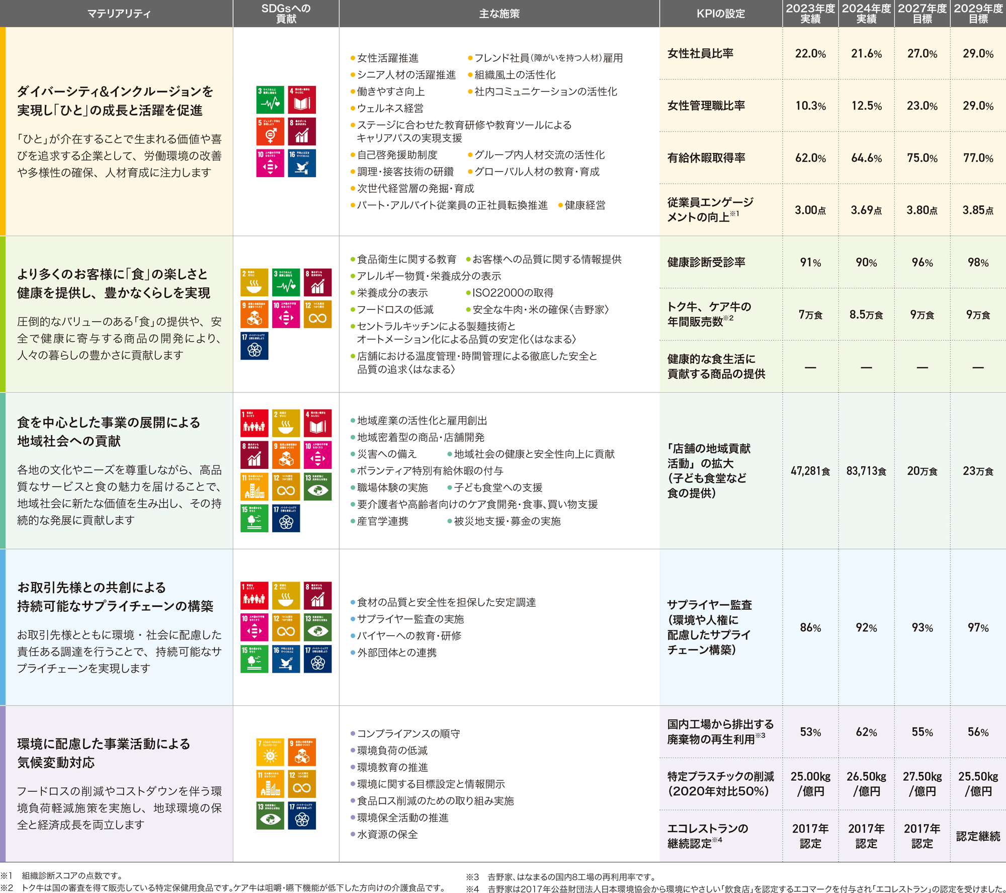 5つのマテリアリティのKPIと関連するSDGs - 一覧