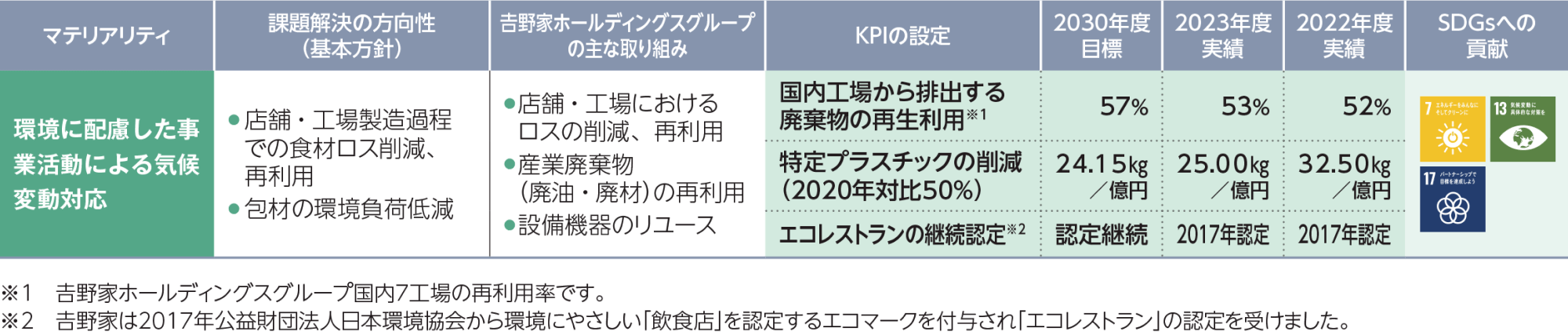 環境に配慮した事業活動による気候変動対応