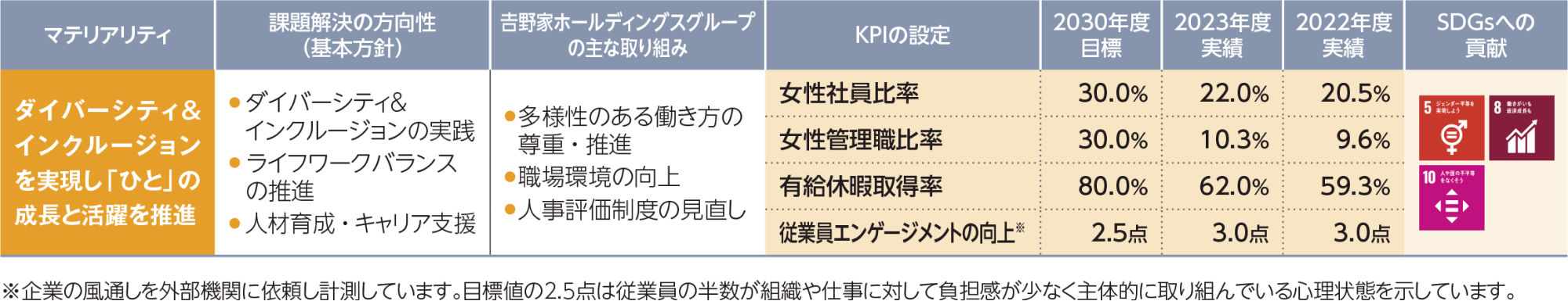 ダイバーシティ&インクルージョンを実現し「ひと」の成長と活躍を推進