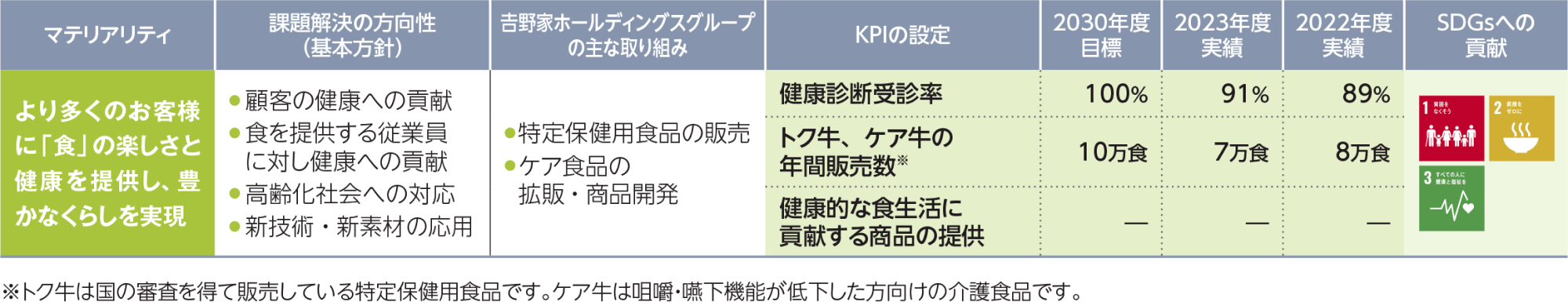 より多くのお客様に「食」の楽しさと健康を提供し、豊かなくらしを実現