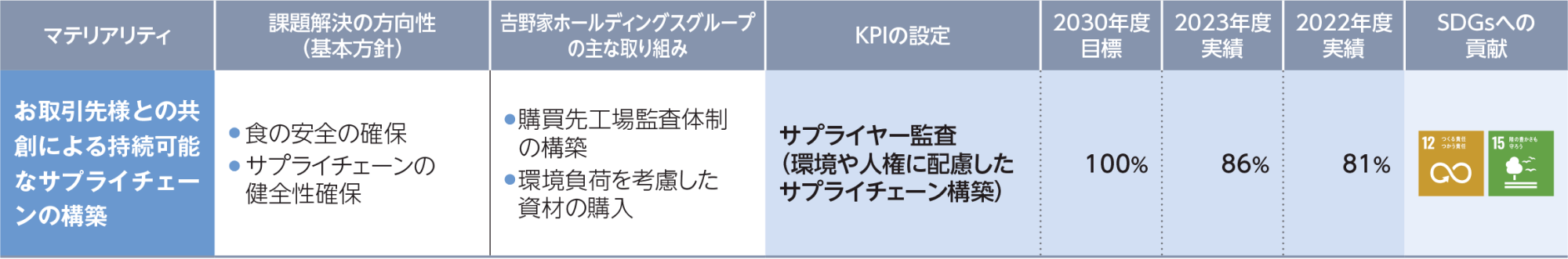 お取引先様との共創による持続可能なサプライチェーンの構築