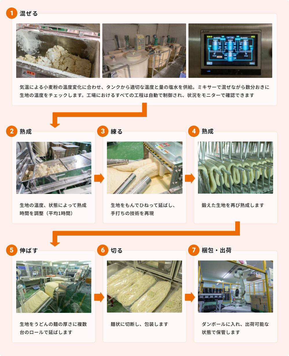 1.混ぜる 気温による小麦粉の温度変化に合わせ、タンクから適切な温度と量の塩水を供給。ミキサーで混ぜながら数分おきに生地の温度をチェックします。工場におけるすべての工程は自動で制御され、状況をモニターで確認できます 2.熟成 生地の温度、状態によって熟成時間を調整(平均1時間) 3.練る 生地をもんでひねって延ばし、手打ちの技術を再現 4.熟成 鍛えた生地を再び熟成します 5.生地をうどんの麺の厚さに複数台のロールで延ばします 6.切る 麺状に切断し、包装します 7.梱包・出荷 ダンボールに入れ、出荷可能な状態で保管します