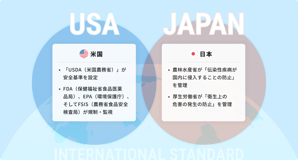 米国 ・「USDA(米国農務省)」が安全基準を設定 ・FDA(保健福祉省食品医薬品局)、EPA(環境保護庁)、そしてFSIS(農務省食品安全検査局)が規制・監視 日本 ・農林水産省が「伝染性疾病が国内に侵入することの防止」を管理 ・厚生労働省が「衛生上の危害の発生の防止」を管理