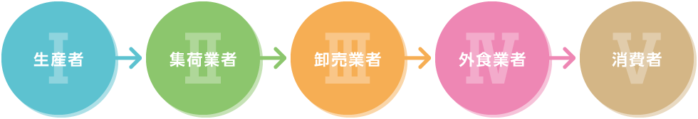 I 生産者 II 集荷業者 III 卸売業者 IV 外食業者 V 消費者