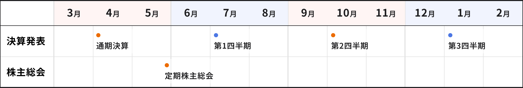 決算発表と株主総会の年間スケジュール
