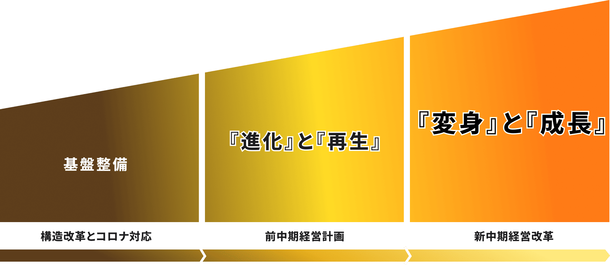 基盤整備、構造改革とコロナ対応　『進化』と『再生』、前中期経営計画　『変身』と『成長』、新中期経営改革