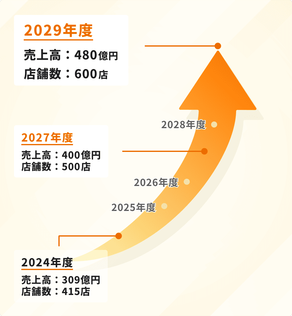 2024年度　売上高：309億円、店舗数：415店　｜　2027年度　売上高：400億円、店舗数：500店　｜　2029年度　売上高：480億円、店舗数：600店