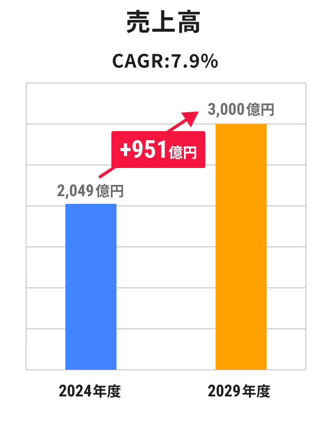 売上高のグラフ　CAGR:7.9％　2024年度　2,049億円、2029年度　3,000億円（＋951億円）
