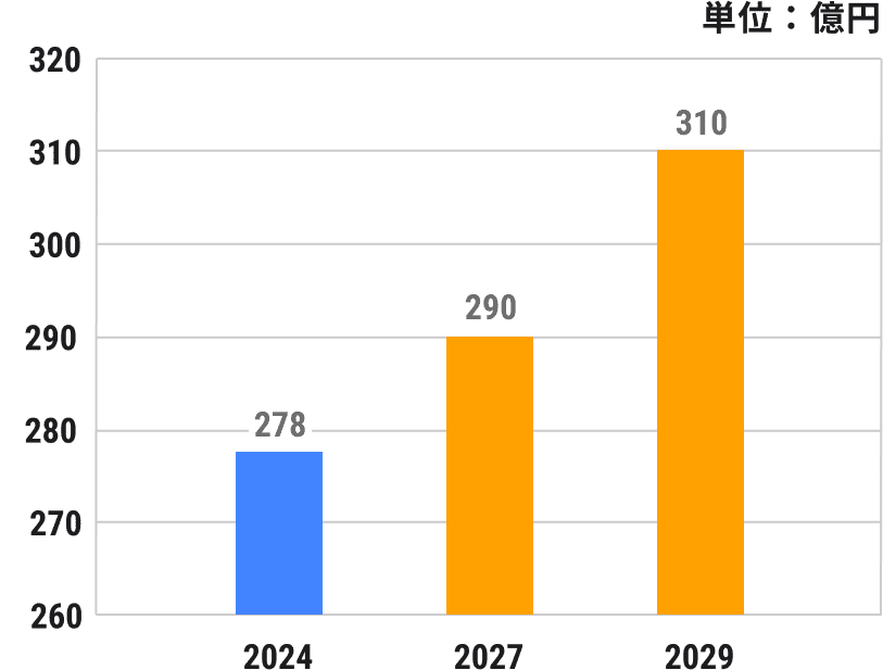2024年　278億円、2027年　290億円、2029年　310億円