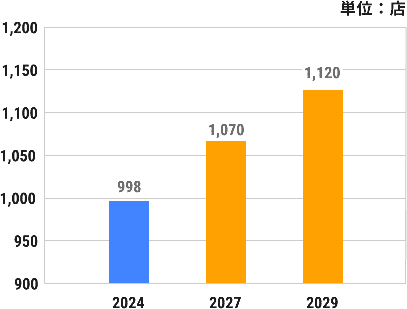 2024年　998店、2027年　1,070店、2029年　1,120店