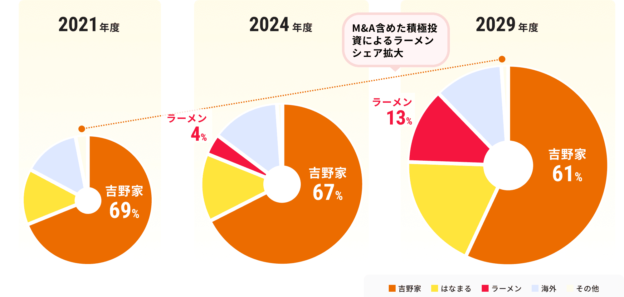 2021年度　吉野家69％　｜　2024年度　M&A含めた積極投資によるラーメンシェア拡大　吉野家67％、ラーメン4％　｜　2029年度　吉野家61％、ラーメン13％