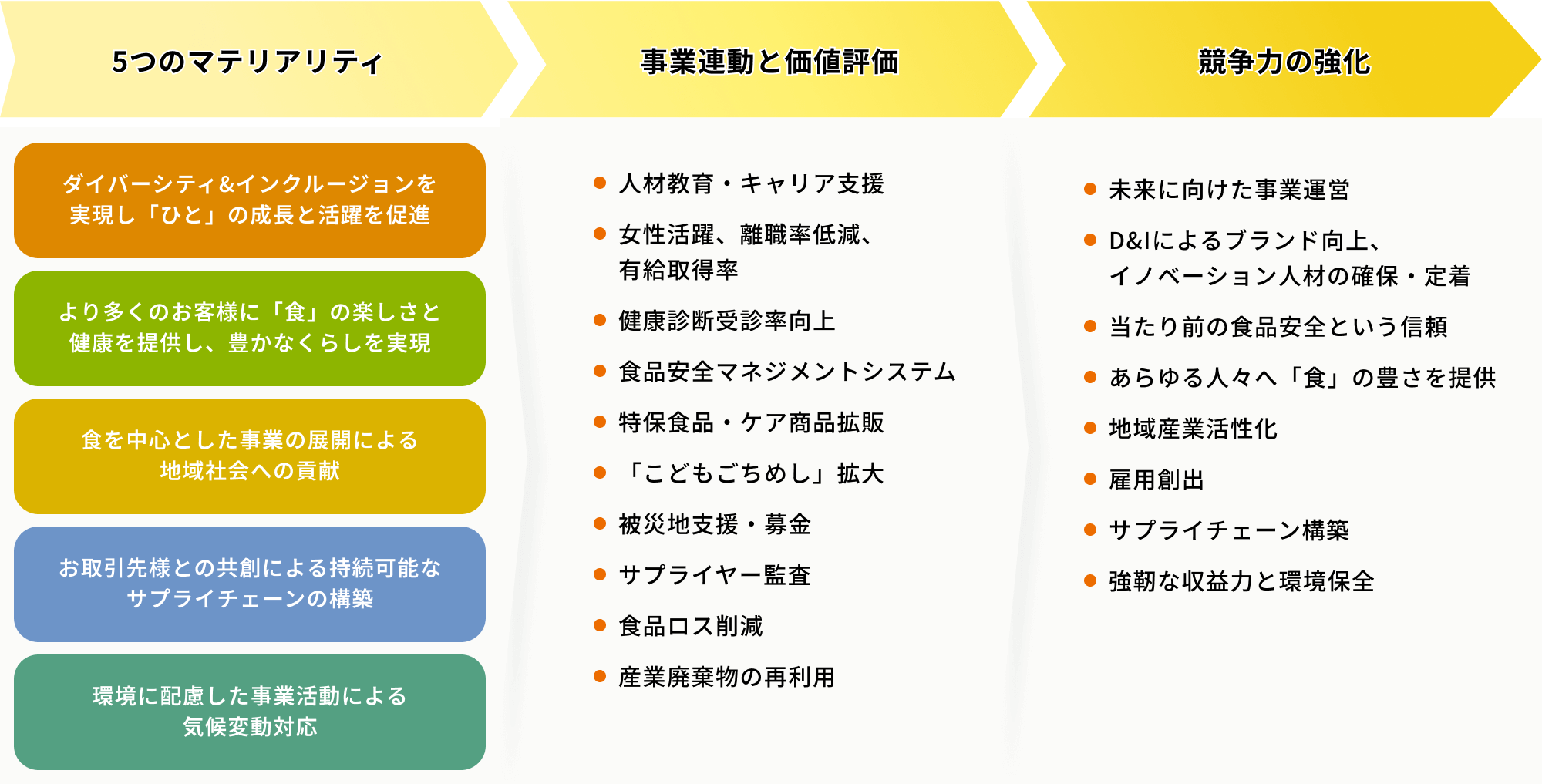 5つのマテリアリティ【ダイバーシティ&インクルージョンを実現し「ひと」の成長と活躍を促進】【より多くのお客様に「食」の楽しさと健康を提供し、豊かなくらしを実現】【食を中心とした事業の展開による地域社会への貢献】【お取引先様との共創による持続可能なサプライチェーンの構築】【環境に配慮した事業活動による気候変動対応】、事業連動と価値評価【人材教育・キャリア支援】【女性活躍、離職率低減、有給取得率】【健康診断受診率向上】【食品安全マネジメントシステム】【特保食品・ケア商品拡販】【「こどもごちめし」拡大】【被災地支援・募金】【サプライヤー監査】【食品ロス削減】【産業廃棄物の再利用】、競争力の強化【未来に向けた事業運営】【D&Iによるブランド向上、イノベーション人材の確保・定着】【当たり前の食品安全という信頼】【あらゆる人々へ「食」の豊さを提供】【地域産業活性化】【雇用創出】【サプライチェーン構築】【強靭な収益力と環境保全】