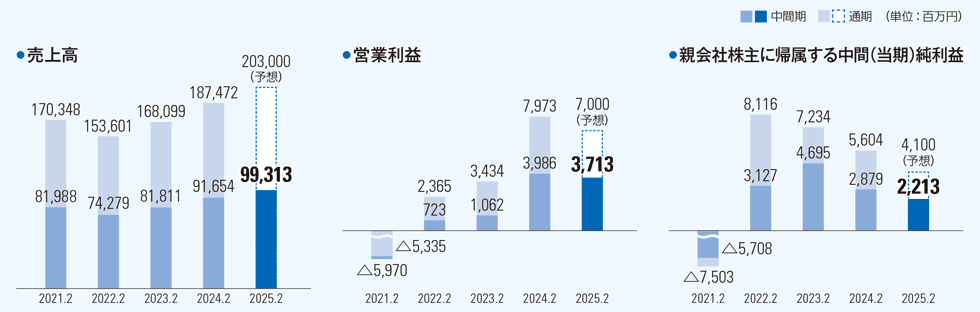 ・売上高【2025年2月】203,000(予想)/99,313・営業利益 【2025年2月】7,000(予想)/3,713・親会社株主に帰属する中間(当期)純利益【2025年2月】4,100(予想)/2,213