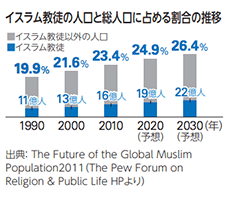イスラム教徒の人口と総人口に占める割合の推移の写真