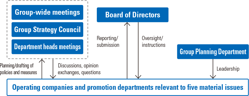 Sustainability promotion system