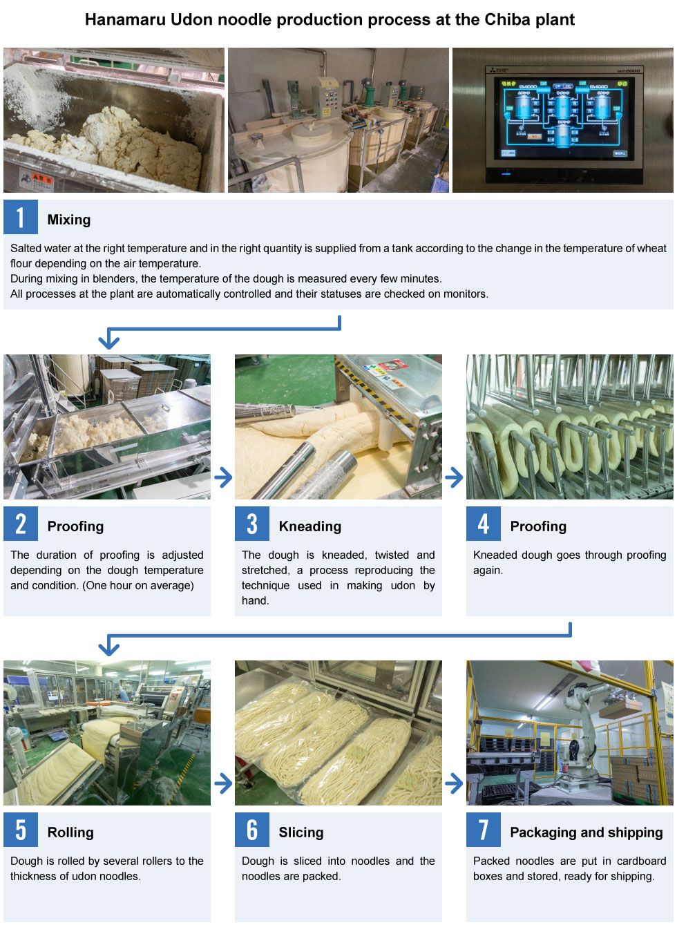 Hanamaru Udon noodle production process at the Chiba plant