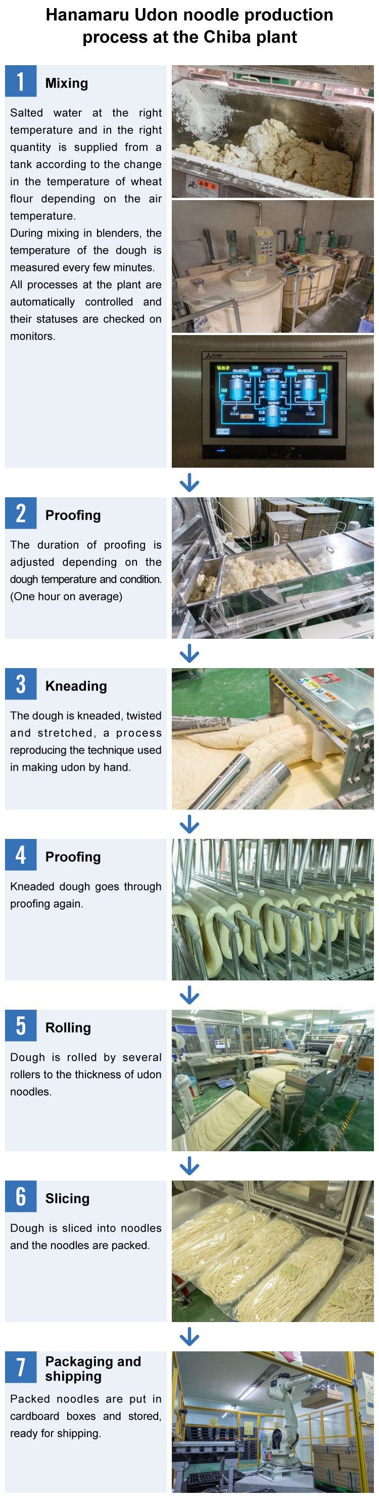 Hanamaru Udon noodle production process at the Chiba plant