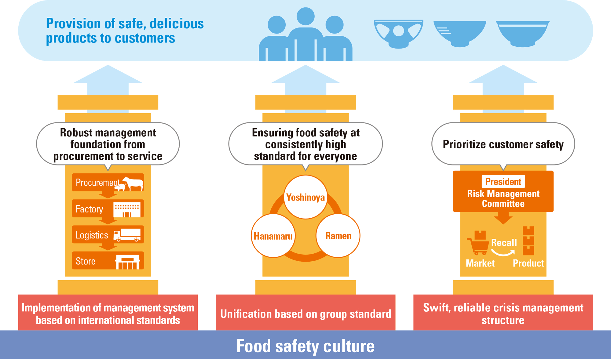 Provision of safe, delicious products to customers