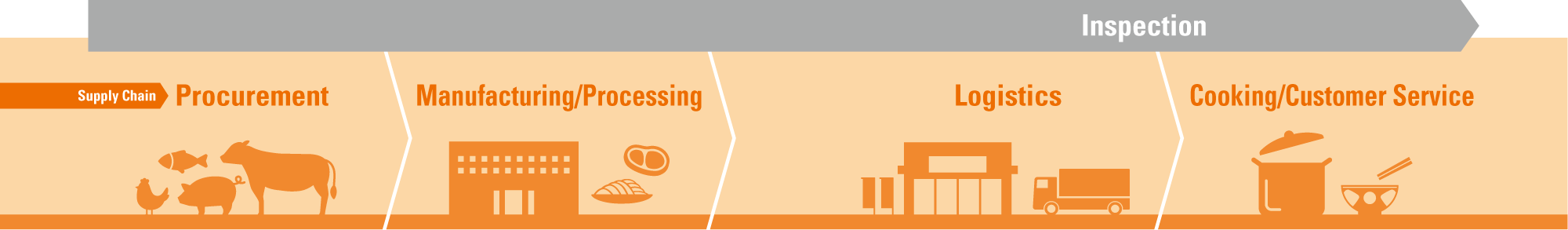 Inspection | Supply Chain / Procurement / Manufacturing/Processing / Logistics / Cooking/Customer Service